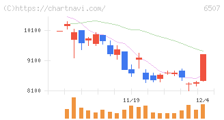 シンフォニアテクノロジー(6507)の日足チャート
