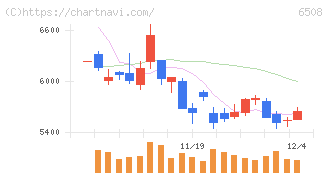 明電舎(6508)の日足チャート