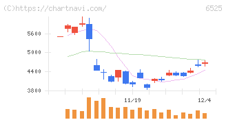 ＫＯＫＵＳＡＩ　ＥＬＥＣＴＲＩＣ(6525)の日足チャート