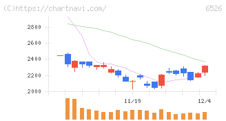 ソシオネクスト(6526)の日足チャート