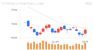 ベイカレント(6532)の日足チャート