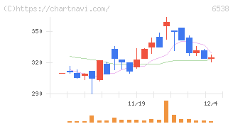 ディスラプターズ(6538)の日足チャート