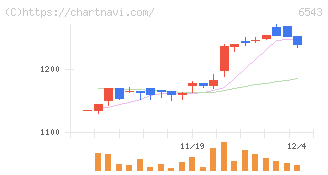 日宣(6543)の日足チャート