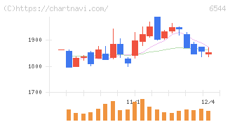 ジャパンエレベーターサービスホールディングス(6544)の日足チャート