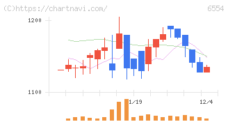 エスユーエス(6554)の日足チャート