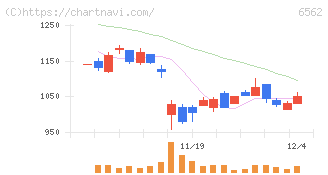 ジーニー(6562)の日足チャート