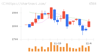 ミダックホールディングス(6564)の日足チャート