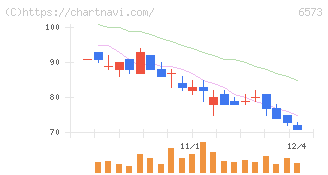アジャイルメディア・ネットワーク(6573)の日足チャート
