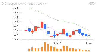 コンヴァノ(6574)の日足チャート