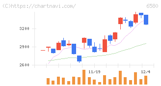 ライトアップ(6580)の日足チャート