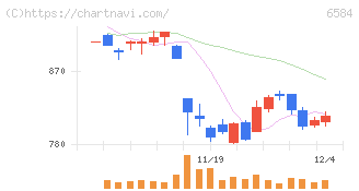 三桜工業(6584)の日足チャート
