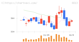ＱＤレーザ(6613)の日足チャート