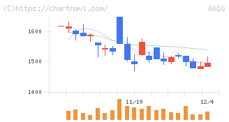 トレックス・セミコンダクター(6616)の日足チャート