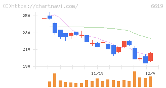 ダブル・スコープ(6619)の日足チャート