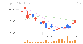 ダイヘン(6622)の日足チャート