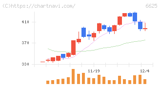 ＪＡＬＣＯホールディングス(6625)の日足チャート