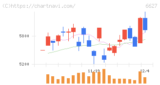 テラプローブ(6627)の日足チャート
