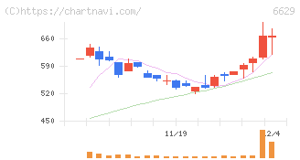 テクノホライゾン(6629)の日足チャート