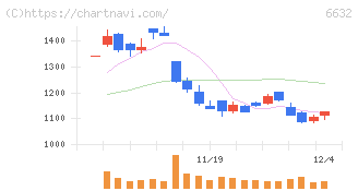 ＪＶＣケンウッド(6632)の日足チャート