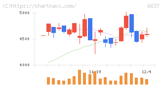 寺崎電気産業(6637)の日足チャート