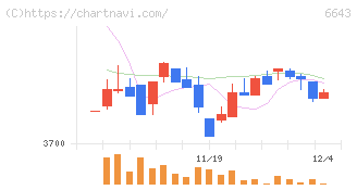 戸上電機製作所(6643)の日足チャート