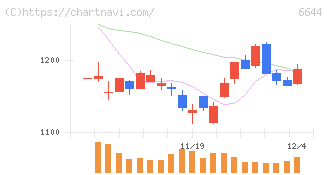 大崎電気工業(6644)の日足チャート