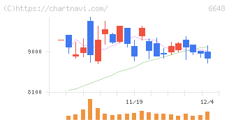 かわでん(6648)の日足チャート