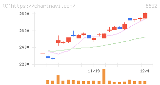 ＩＤＥＣ(6652)の日足チャート