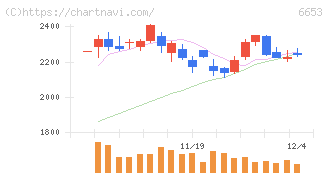 正興電機製作所(6653)の日足チャート