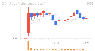 シライ電子工業(6658)の日足チャート