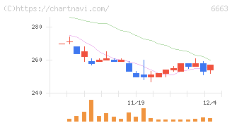 太洋テクノレックス(6663)の日足チャート