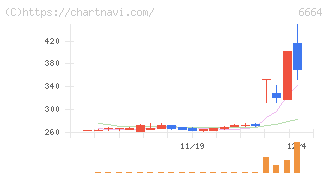 オプトエレクトロニクス(6664)の日足チャート
