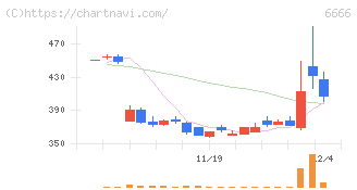 リバーエレテック(6666)の日足チャート