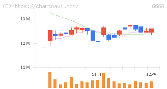 アドテック　プラズマ　テクノロジー(6668)の日足チャート