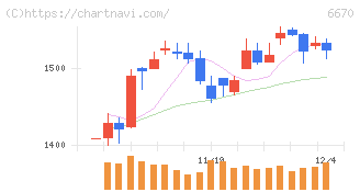 ＭＣＪ(6670)の日足チャート