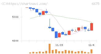 サクサ(6675)の日足チャート