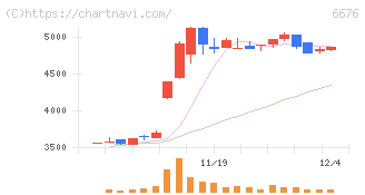バッファロー(6676)の日足チャート