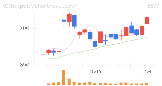 エスケーエレクトロニクス(6677)の日足チャート