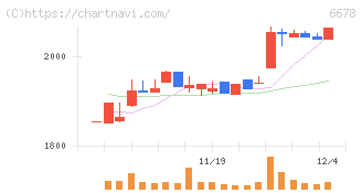 テクノメディカ(6678)の日足チャート