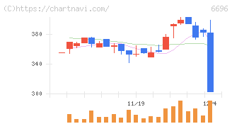 トラース・オン・プロダクト(6696)の日足チャート