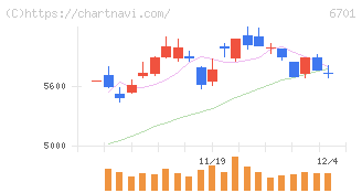 ＮＥＣ(6701)の日足チャート
