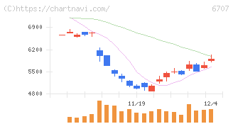 サンケン電気(6707)の日足チャート