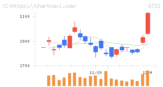 ルネサスエレクトロニクス(6723)の日足チャート