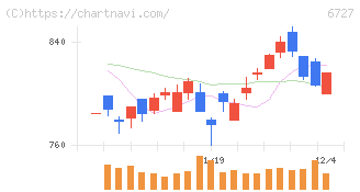 ワコム(6727)の日足チャート