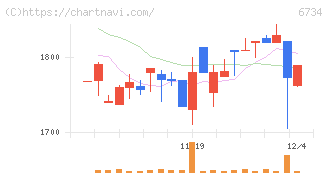 ニューテック(6734)の日足チャート
