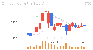 サン電子(6736)の日足チャート
