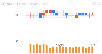 ジャパンディスプレイ(6740)の日足チャート