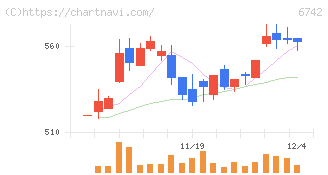 京三製作所(6742)の日足チャート