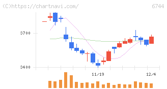 能美防災(6744)の日足チャート