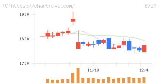 エレコム(6750)の日足チャート